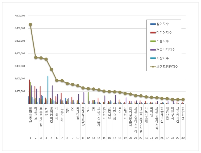 한화솔루션, 화학 상장기업 브랜드평판 10월 톱 차지…"평판지수↑"