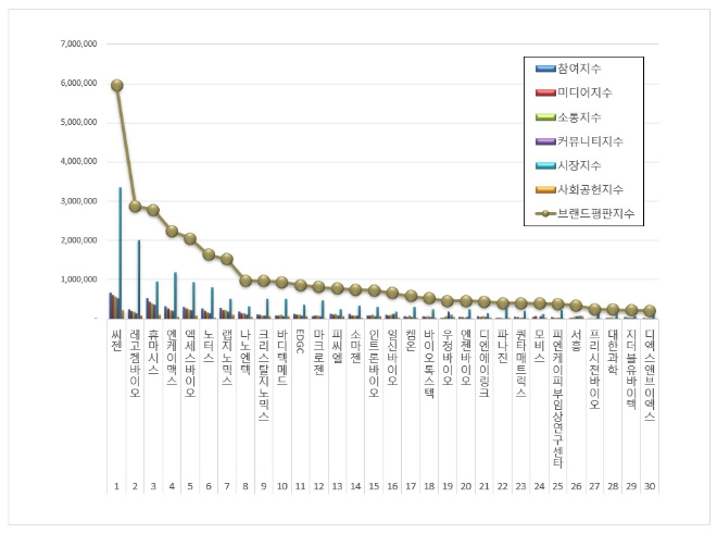 씨젠, 생명과학서비스 상장기업 브랜드평판 10월 빅데이터 분석 선두