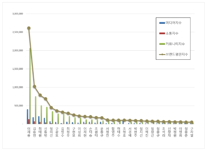 삼성 이재용, CEO 브랜드평판 10월 빅데이터 분석 톱... "평판지수 43.43% ↑"
