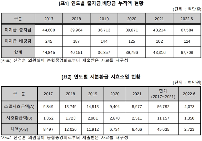 신정훈 의원 "탈퇴 농·축협 조합원 ‘미지급’ 출자금·배당금 677억원 넘어"