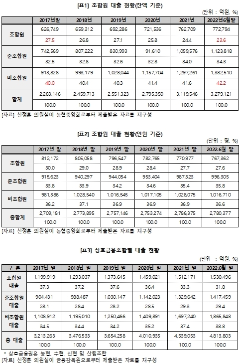 본분 잊은 농협, 헛말하는 금감원... 신정훈 의원 "조합원 대출↓ 비조합원↑"