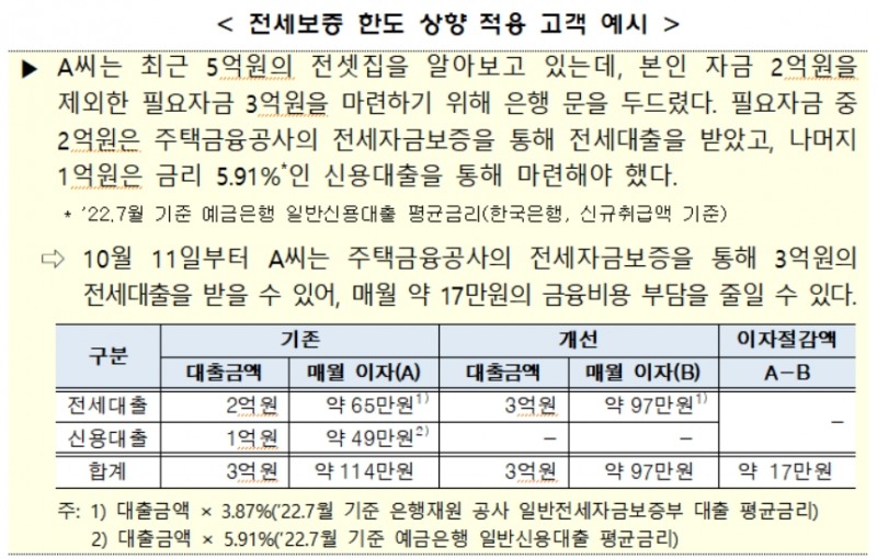주택금융공사, 11일부터 전세자금보증 한도 4억원으로 상향