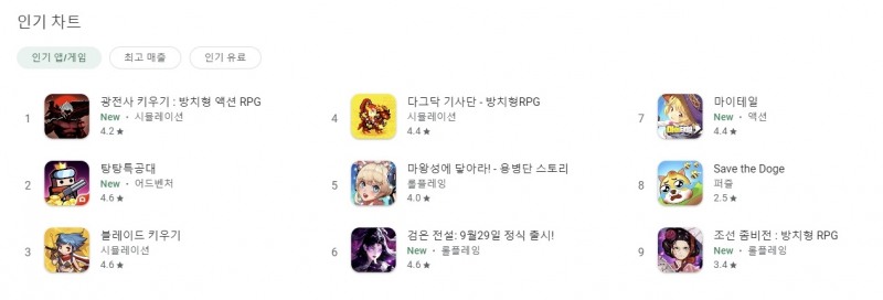 쿡앱스, 방치형 액션 RPG '광전사 키우기' 구글 인기 1위 달성