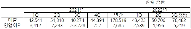 최근 실적 추이