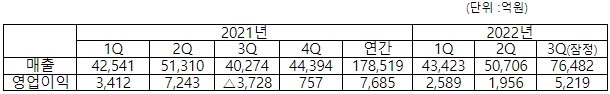 최근 실적 추이