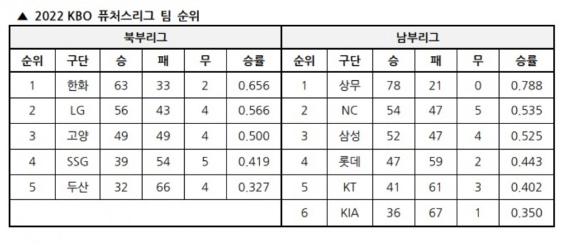 2022 KBO 퓨처스리그 6일 막내려…북부 한화이글스 3년만에 우승, 남부는 상무야구단이 11년 연속 정상에 올라