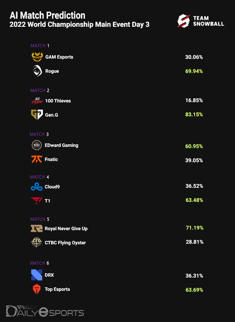 그룹 스테이지 3일 차 AI 승부예측.