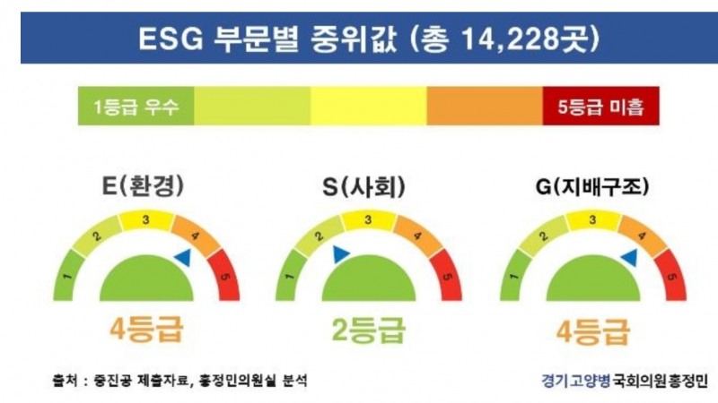 도표=중소기업 ESG 자가진단 중윗값출처=홍정민 의원실