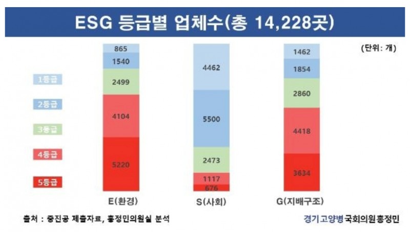 도표=ESG 등급별 업체수출처=홍정민 의원실