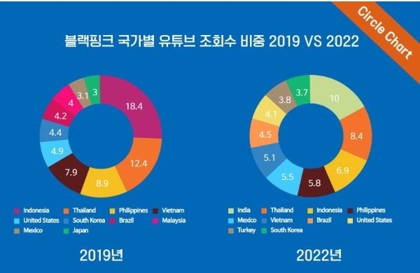 블랙핑크 국가별 유튜브 조회수 비중 2019년과 2022년 비교 (김진우 써클차트 수석연구위원 제공)