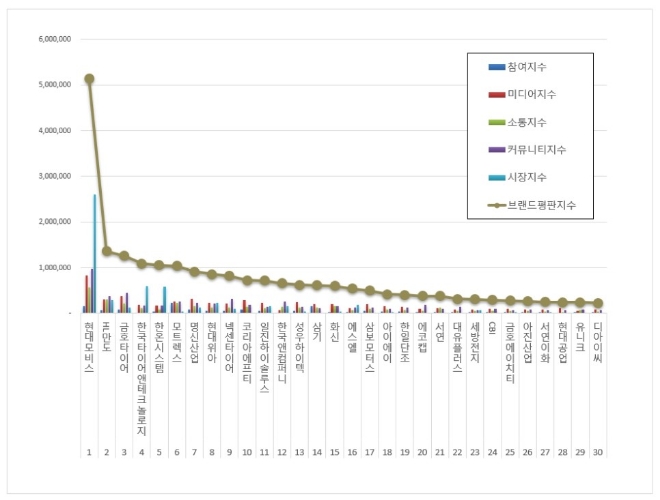 현대모비스, 자동차부품 상장기업 브랜드평판 10월 빅데이터 분석 톱