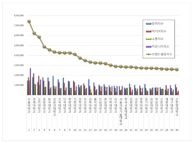 서울대학교, 대학교 브랜드평판 10월 1위…"연세대·고려대 순"