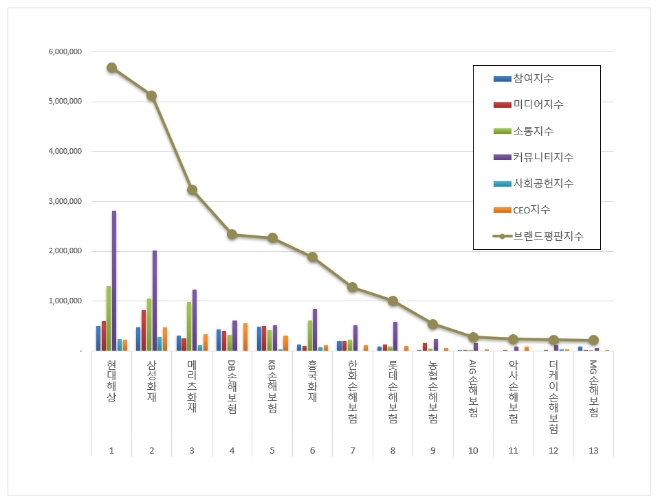현대해상, 손해보험 브랜드평판 10월 1위…"평판지수↑"