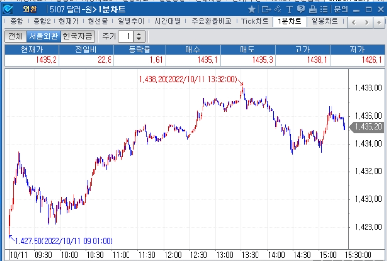자료: 2022년 10월 11일 달러/원 1분차트, 출처: 코스콤CHECK