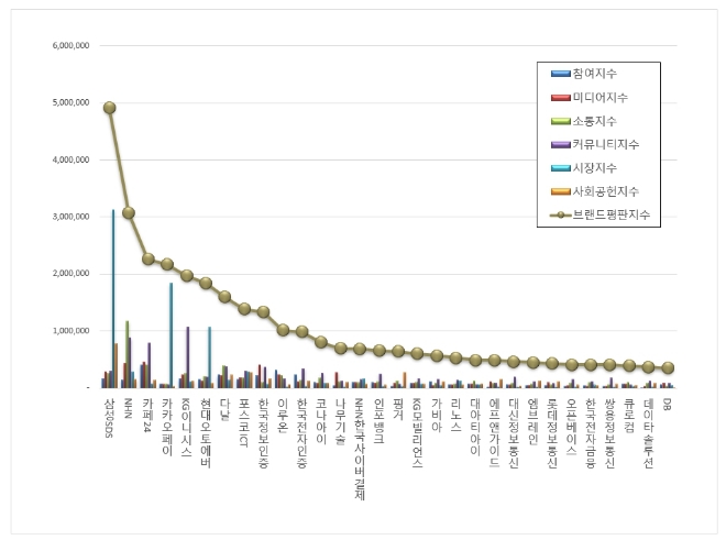 삼성SDS, IT서비스 상장기업 브랜드평판 10월 빅데이터 분석 톱