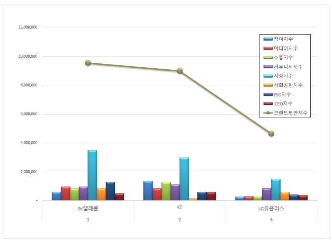 SK텔레콤, 통신 상장기업 브랜드평판 10월 빅데이터 분석 선두…"평판지수 하락"