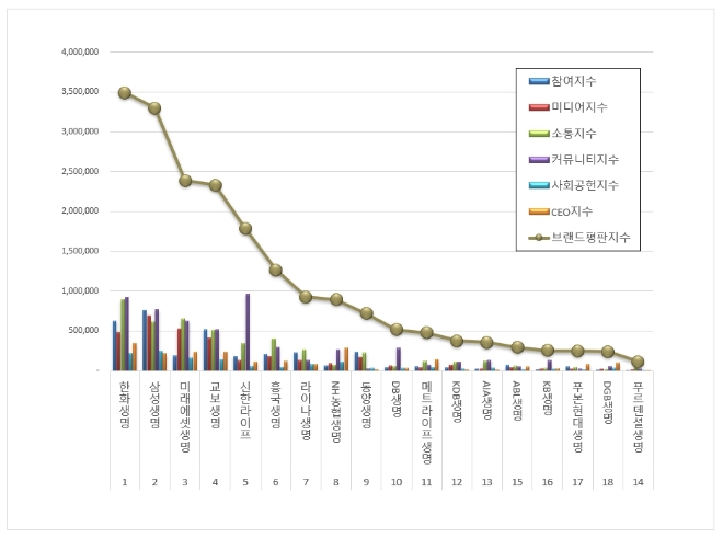 한화생명, 생명보험 브랜드평판 10월 선두…"평판지수↑"