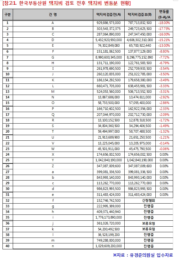국힘 유경준 "조합은 울고 부동산원 배만 불린 택지비 검증...한국부동산원만 거치면 제출된 택지가격 이하로 낮아져"