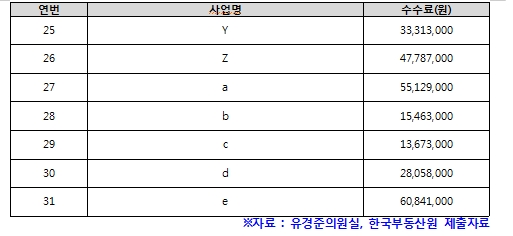 국힘 유경준 "조합은 울고 부동산원 배만 불린 택지비 검증...한국부동산원만 거치면 제출된 택지가격 이하로 낮아져"