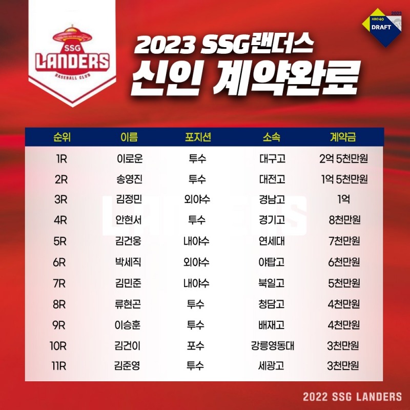 SSG랜더스, 2023 1라운드 이로운(대구고) 2억 5000만원, 2라우드 송영진(대전고) 1억 5000만원 등 신인선수 11명과 계약 완료