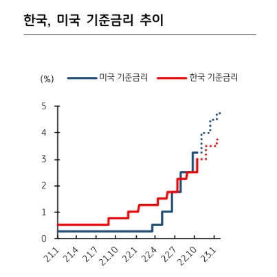 환율 안정 안 되면 11월도 빅스텝 단행되고 장단기 역전폭 확대 - KB證