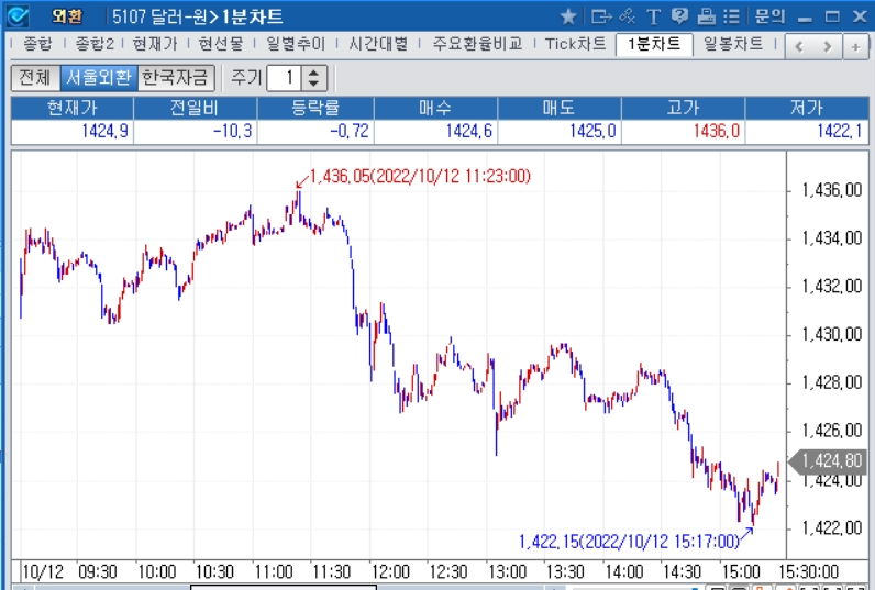 자료: 2022년 10월 12일 달러/원 1분차트, 출처: 코스콤CHECK