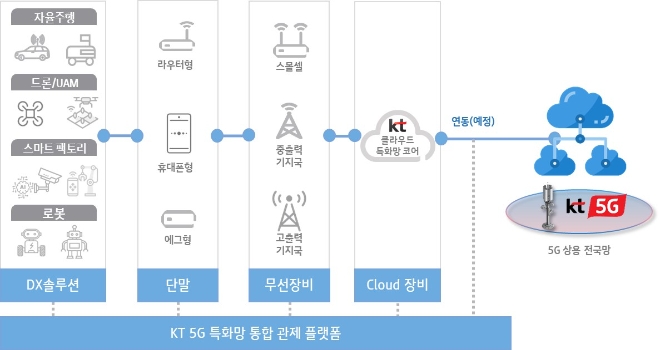KT는 단말부터 네트워크 장비와 디지털전환(DX) 솔루션까지 포괄하는 생태계 조성을 위해 클라우드에 기반을 둔 4.7㎓ 대역 5G 특화망 테스트베드를 구축한다고 12일 밝혔다. 사진은 5G 특화망 테스트베드 구축 개요도. (사진 = KT 제공)
