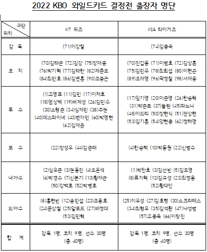 kt 위즈-KIA 타이거즈 와일드카드 결정전, 출장자 명단 확정