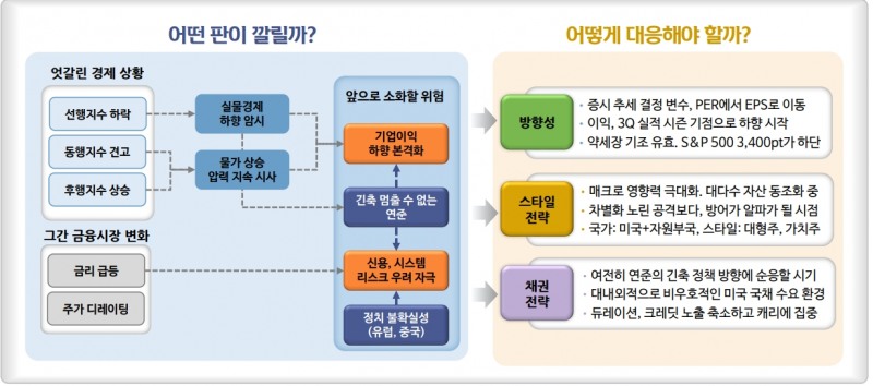 글로벌 금융시장 격랑 지속...주식은 대형가치주, 채권은 퀄리티 보강 전략 유효 - 신한證