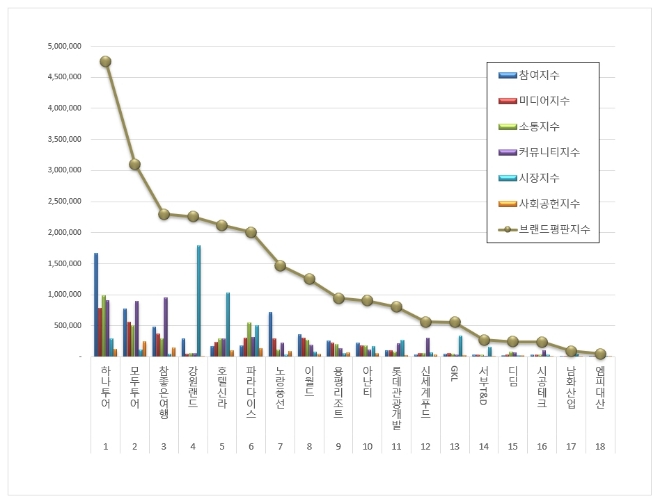 하나투어, 레저 상장기업 브랜드평판 10월 빅데이터 분석 선두…"평판지수 하락"