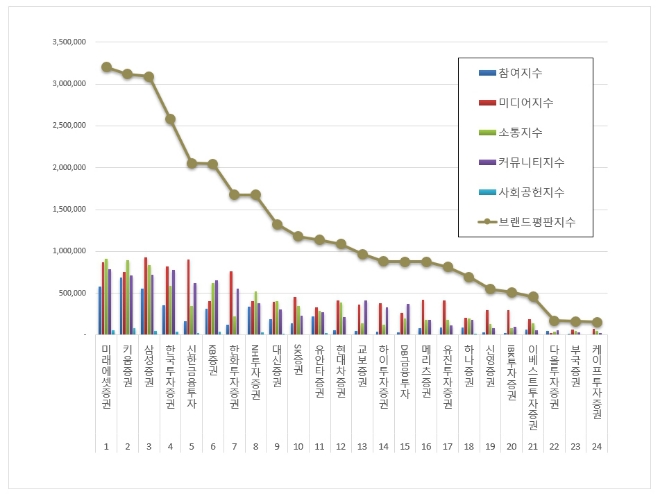 미래에셋증권, 증권사 브랜드평판 10월 빅데이터 '부동의 1위'…키움증권 뒤이어
