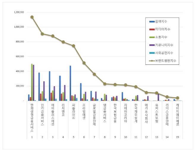 한화생명금융서비스, 독립 보험대리점 브랜드평판 10월 빅데이터 분석 선두
