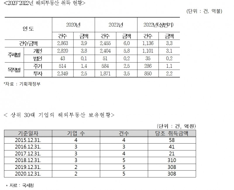 민주 진선미 "지난해 해외 부동산 취득액 6억달러로 2.1억달러 급증...주거목적 2.5억달러 수준"