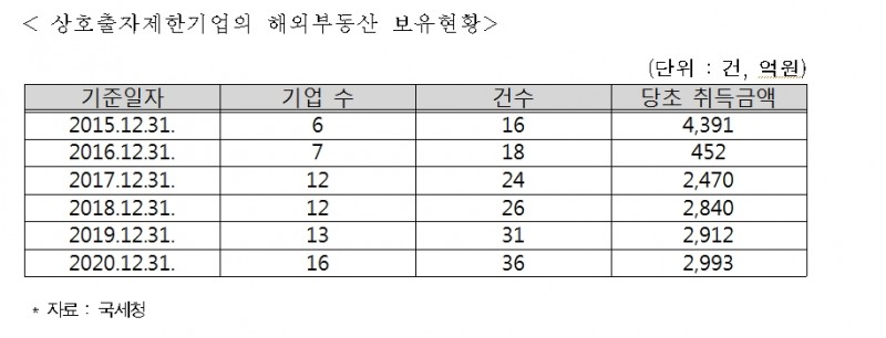 민주 진선미 "지난해 해외 부동산 취득액 6억달러로 2.1억달러 급증...주거목적 2.5억달러 수준"