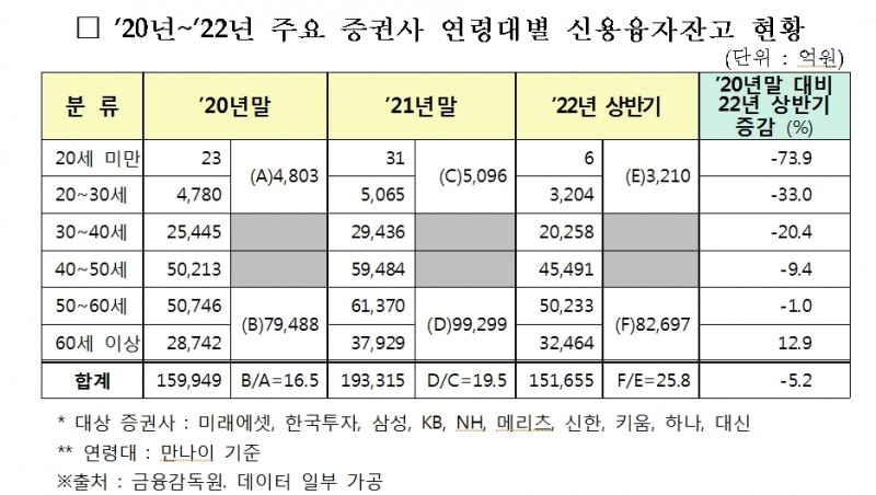 민주 윤영덕 "주식 빚투, 20대가 아니라 50대 이상이 훨씬 심각"