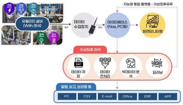 지능형 플랫폼을 활용한 예지보전 시스템