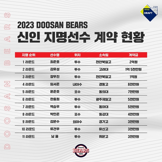 두산베어스. 최준호 2억원, 김유성 1억5000만원, 장우진 1억원 등 2023신인 11명과 계약완료