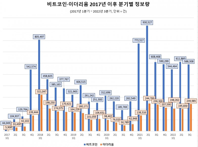 "비트코인·이더리움 침체 불구 투자자 관심도는 되레 증가…머잖아 상승장 온다"