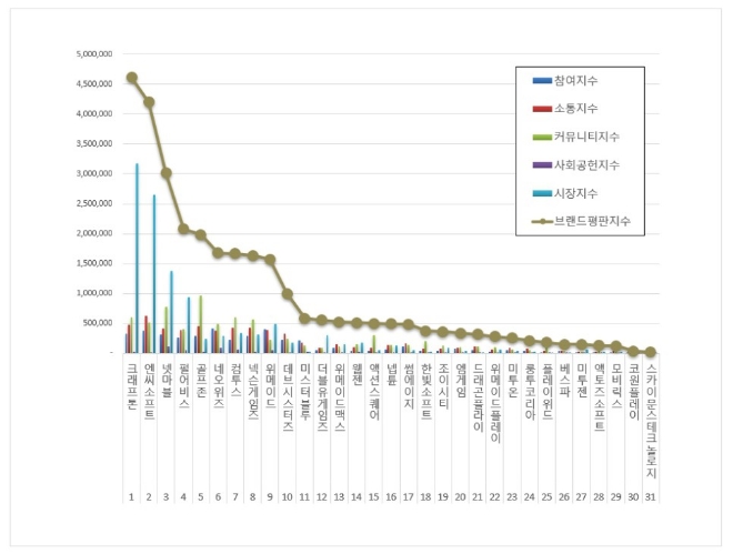 크래프톤, 게임 상장기업 브랜드평판 1위…"평판지수는↓"