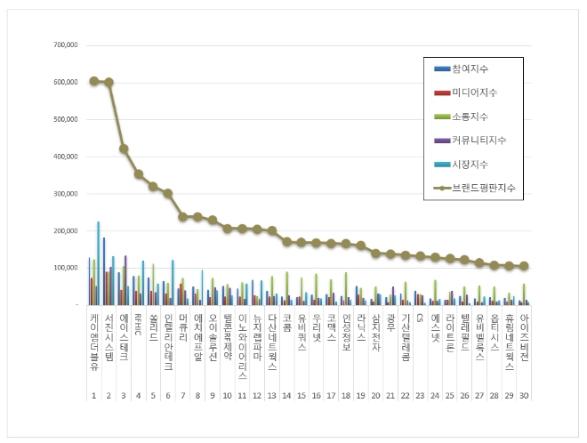 케이엠더블유, 통신장비 상장기업 브랜드평판 10월 빅데이터 분석 톱
