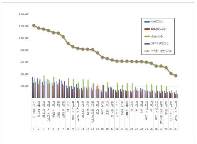 기아 셀토스, 국산자동차 브랜드평판 10월 톱…"토레스·카니발 뒤이어"