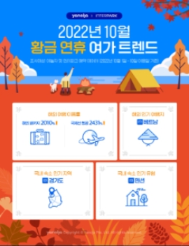 야놀자·인터파크, '황금연휴 여가 트렌드' 발표…"해외여행 2010%↑"