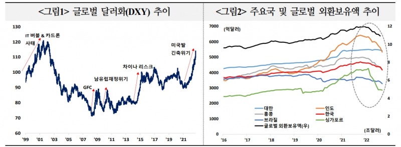 앞으로도 역환율전쟁 지속...각국 미국 긴축 대응한 외환시장 개입 불가피 - 국금센터