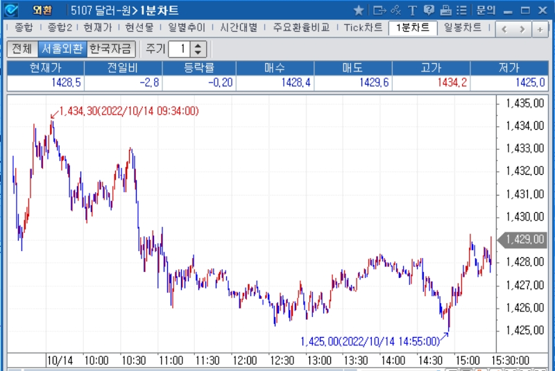 자료: 2022년 10월 14일 달러/원 1분차트, 출처: 코스콤CHECK