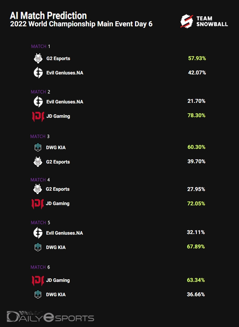 그룹 스테이지 6일 차 승부예측.
