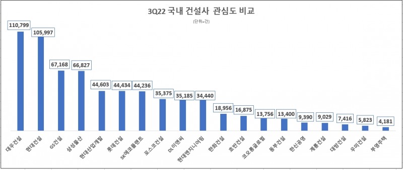 대우건설, 주요 건설사 중 3분기 정보량 톱…현대·GS건설 순