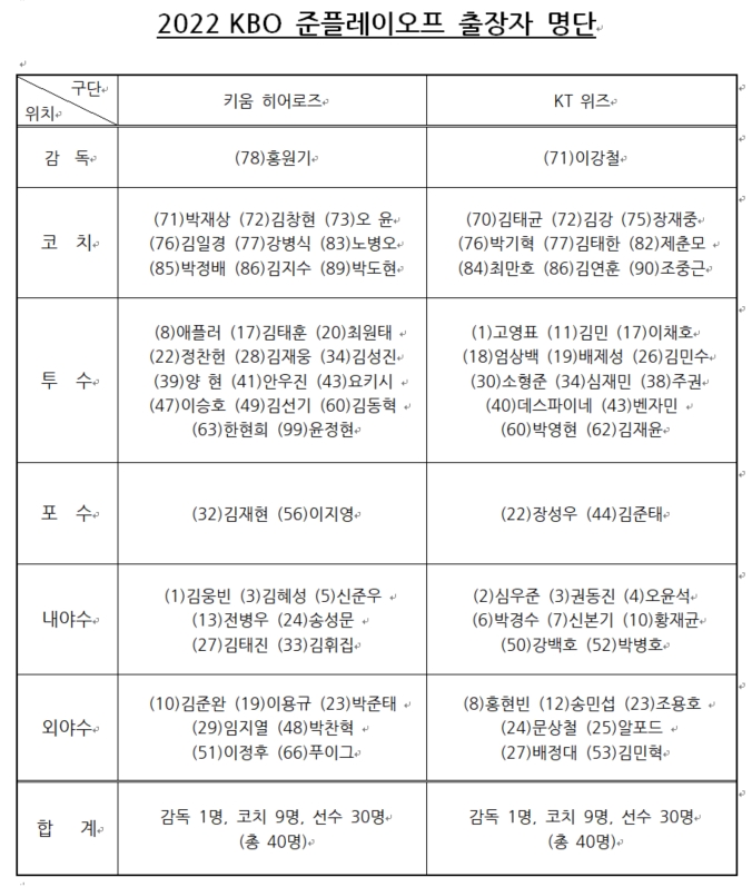 키움-kt, 준 PO 엔트리 30명 발표…키움, 신인 박찬혁, 부상 김태훈 복귀-kt, WC 엔트리와 변함없어