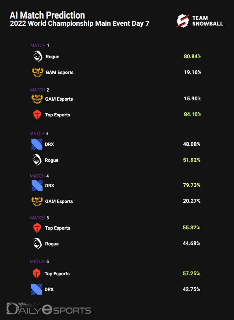 그룹 스테이지 7일 차 승부예측.