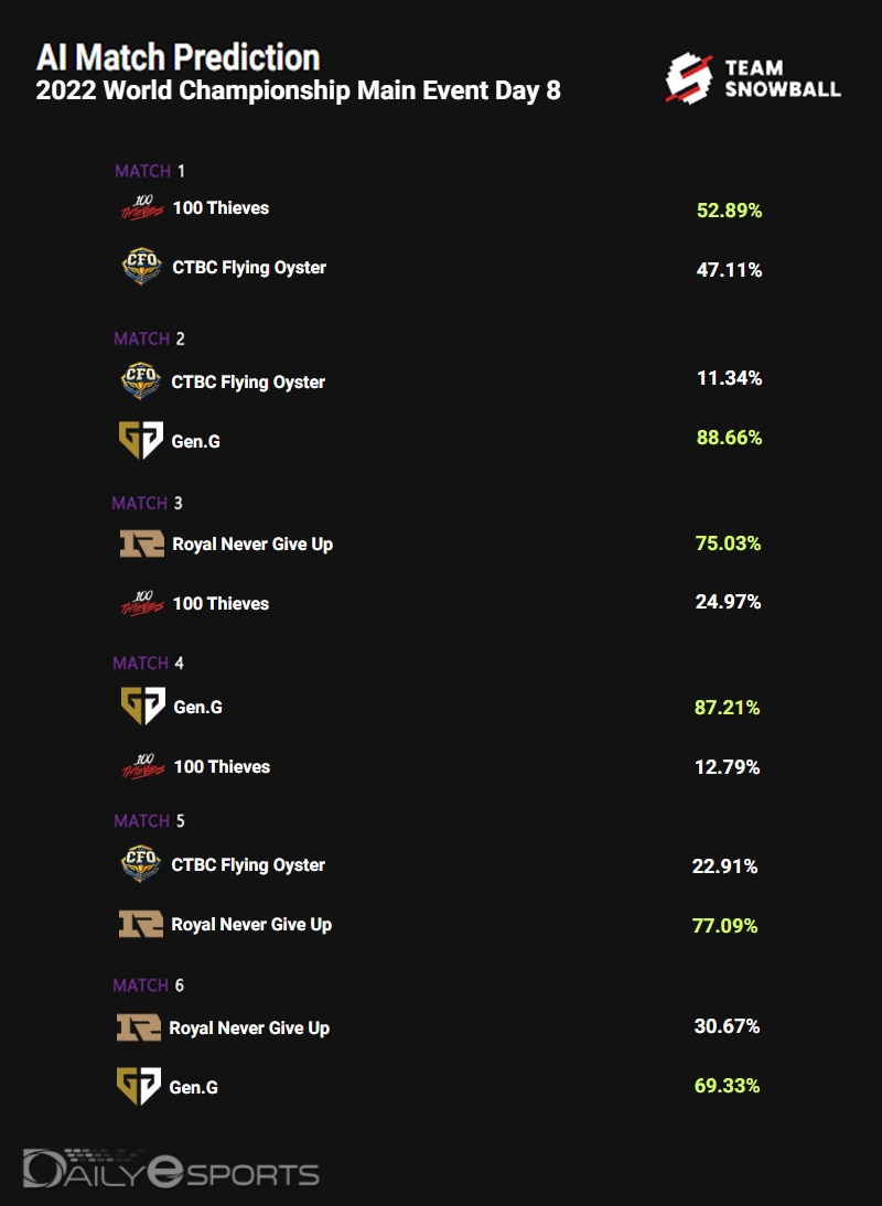 그룹 스테이지 8일 차 승부예측.