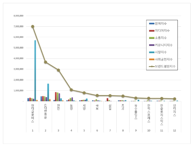 현대글로비스, 항공화물운송 상장기업 브랜드평판 10월 1위…"CJ대한통운·한진 뒤이어"